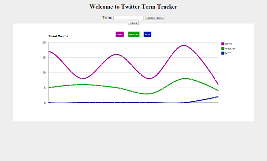 Twitter tracking